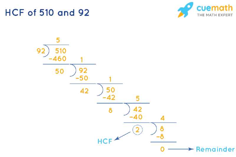 HCF of 510 and 92 by Long Division