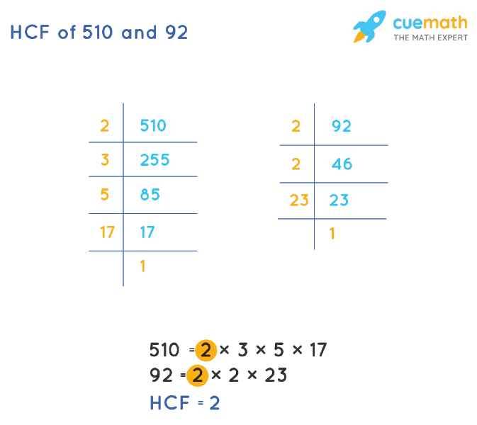 HCF of 510 and 92 by Prime Factorization