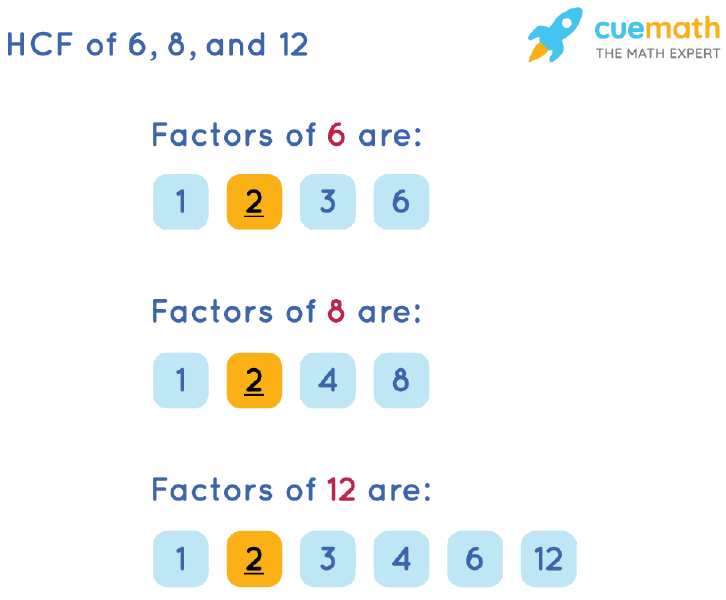 HCF of 6, 8 and 12 by Listing Common Factors