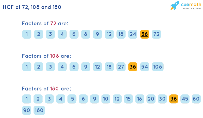 HCF of 72, 108 and 180 by Listing Common Factors