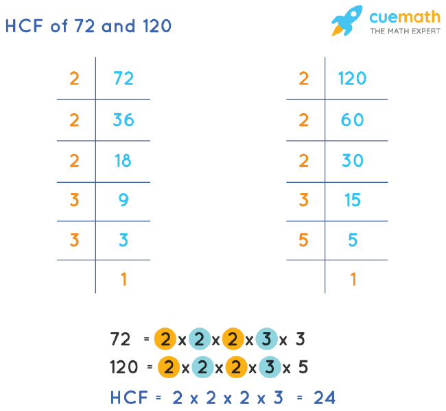 Find The Hcf And Lcm Of 24 72 And 90