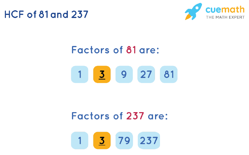 HCF of 81 and 237 by Listing Common Factors