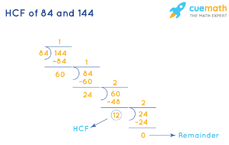 HCF of 84 and 144 by Long Division