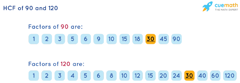 HCF of 90 and 120 by Listing Common Factors