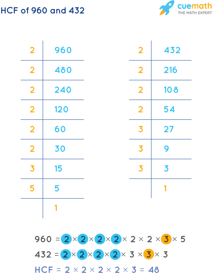 HCF of 960 and 432 by Prime Factorization