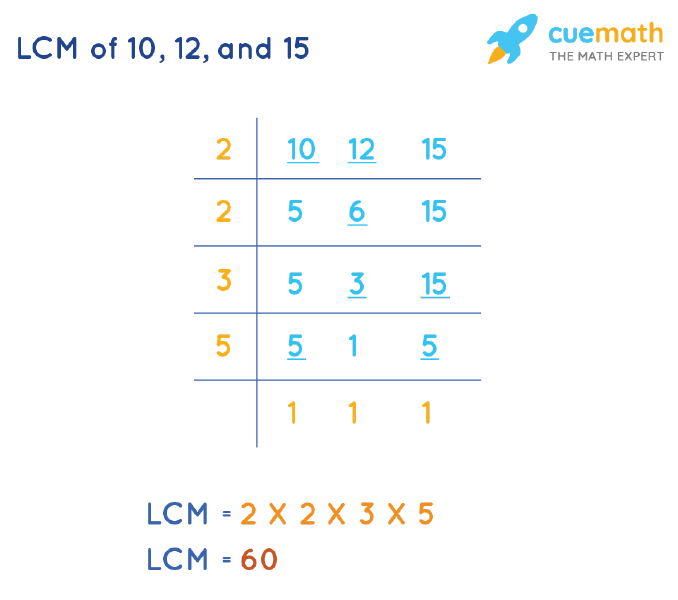 LCM of 10, 12, and 15 by Division Method