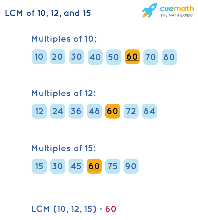 LCM of 10, 12, and 15 by Listing Multiples Method