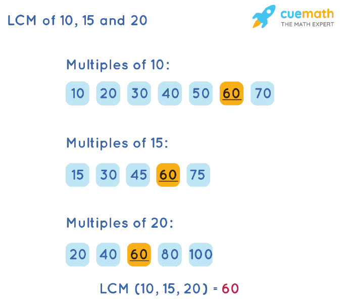 LCM of 10, 15, and 20 by Listing Multiples Method