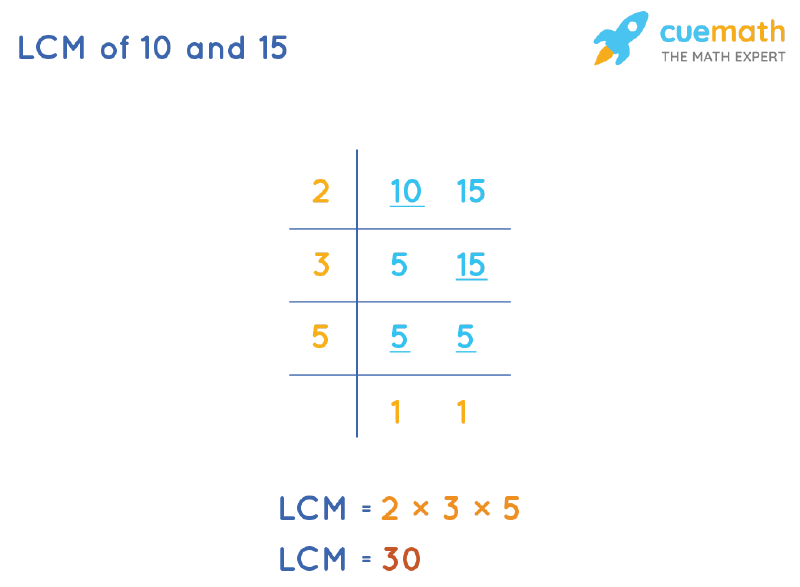 LCM of 10 and 15 by Division Method