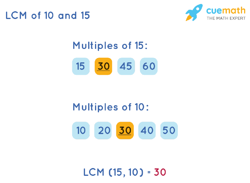 LCM of 10 and 15 by Listing Multiples Method