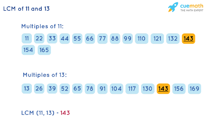 LCM of 11 and 13 by Listing Multiples Method