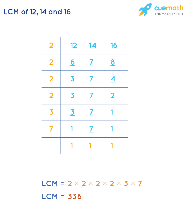 LCM of 12, 14, and 16 by Division Method