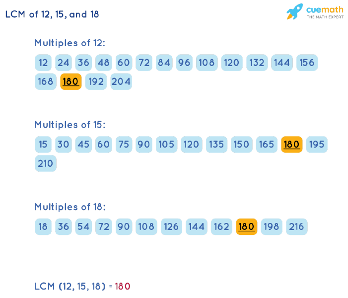 LCM of 12, 15, and 18 by Listing Multiples Method