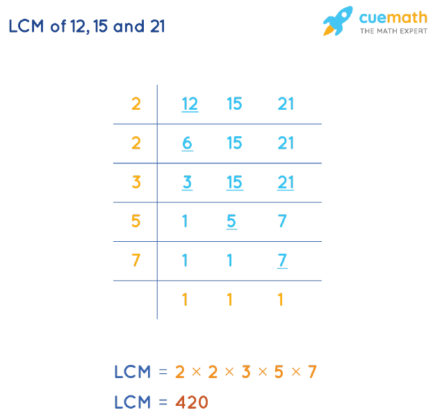 LCM of 12, 15, and 21 by Division Method