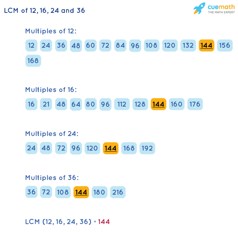 LCM of 12, 16, 24, and 36 by Listing Multiples Method