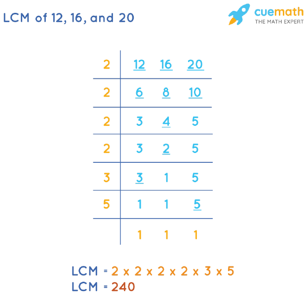 LCM of 12, 16, and 20 by Division Method