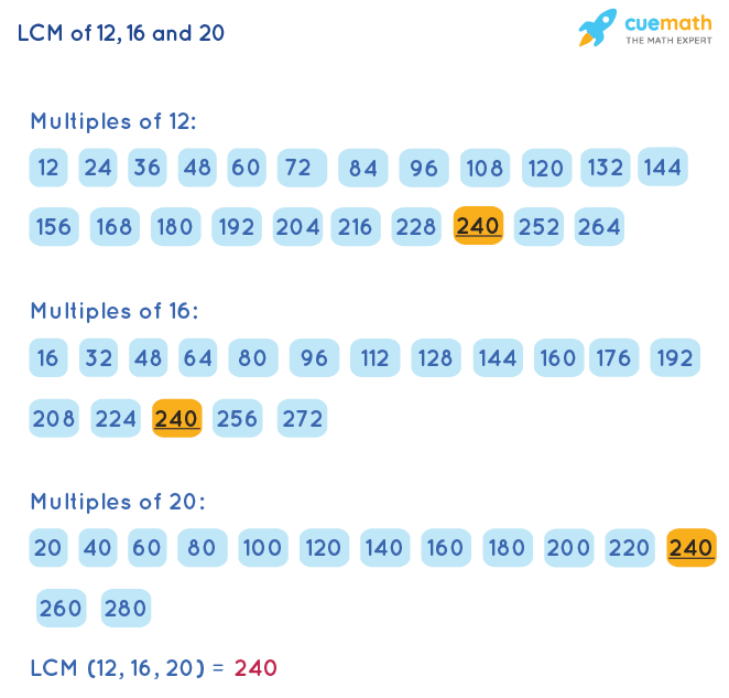 LCM of 12, 16, and 20 by Listing Multiples Method