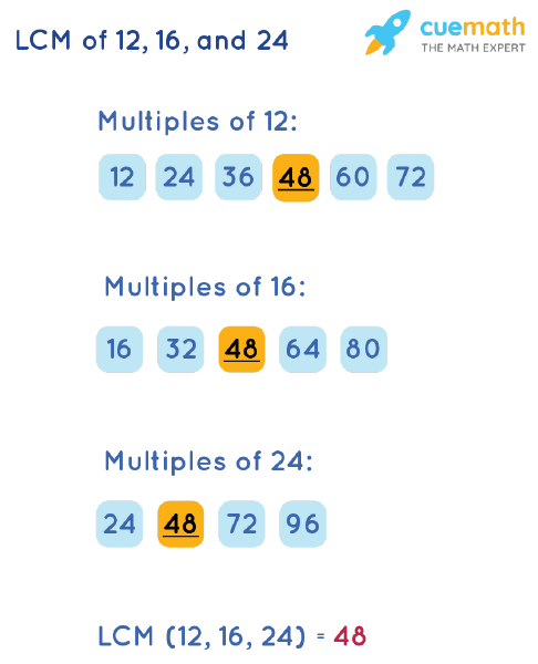 LCM of 12, 16, and 24 by Listing Multiples Method