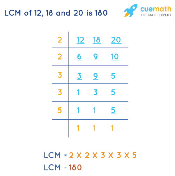 LCM of 12, 18, and 20 by Division Method