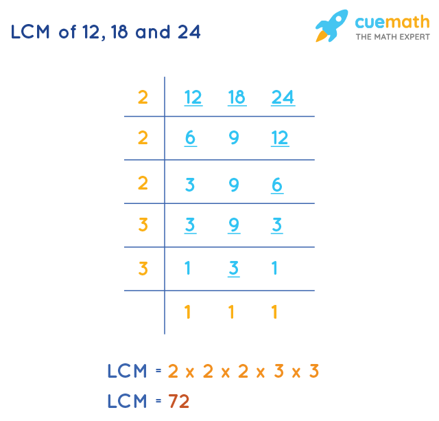 LCM of 12, 18, and 24 by Division Method