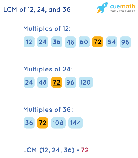 LCM of 12, 24, and 36 by Listing Multiples Method