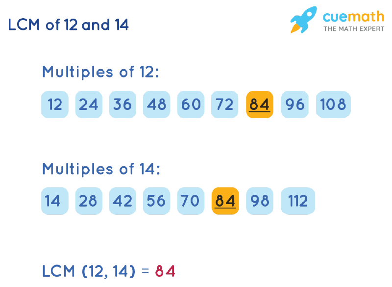 LCM of 12 and 14 by Listing Multiples Method