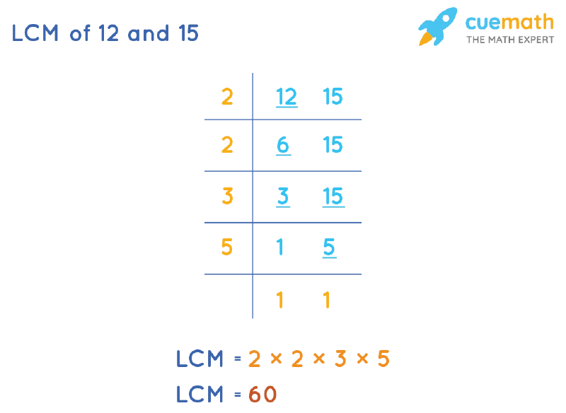 LCM of 12 and 15 by Division Method