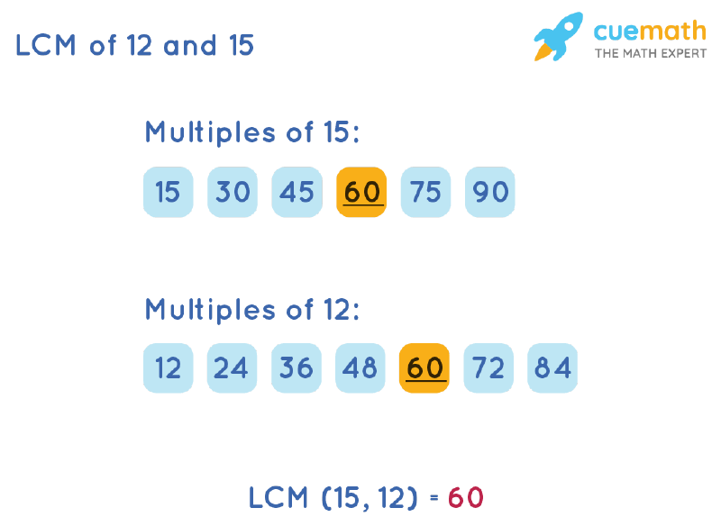 LCM of 12 and 15 by Listing Multiples Method