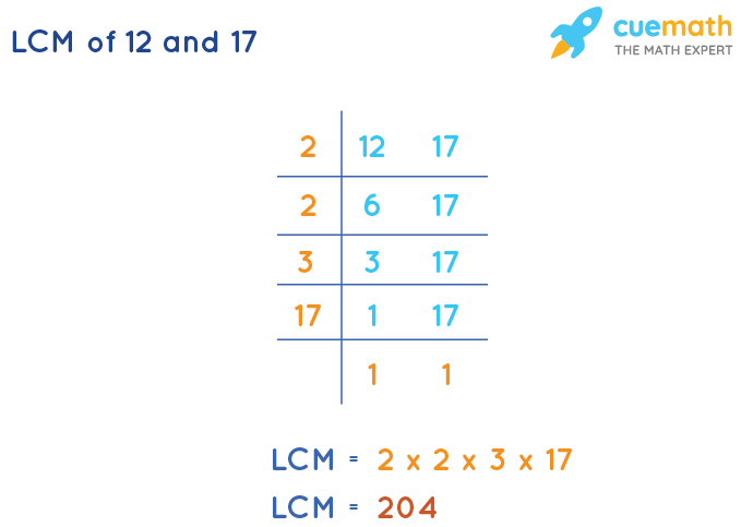 LCM of 12 and 17 by Division Method