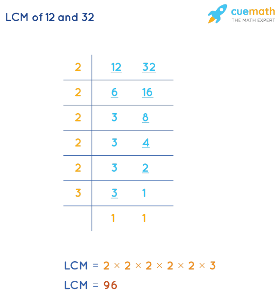LCM of 12 and 32 by Division Method