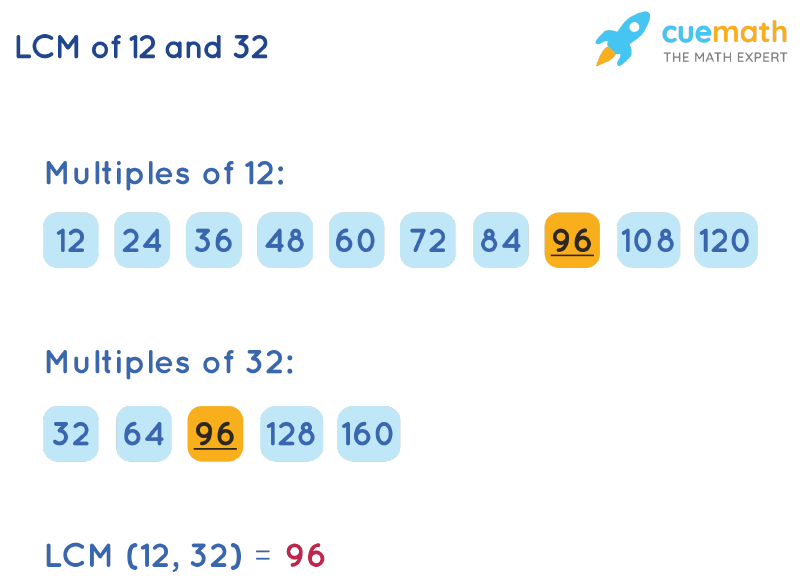LCM of 12 and 32 by Listing Multiples Method
