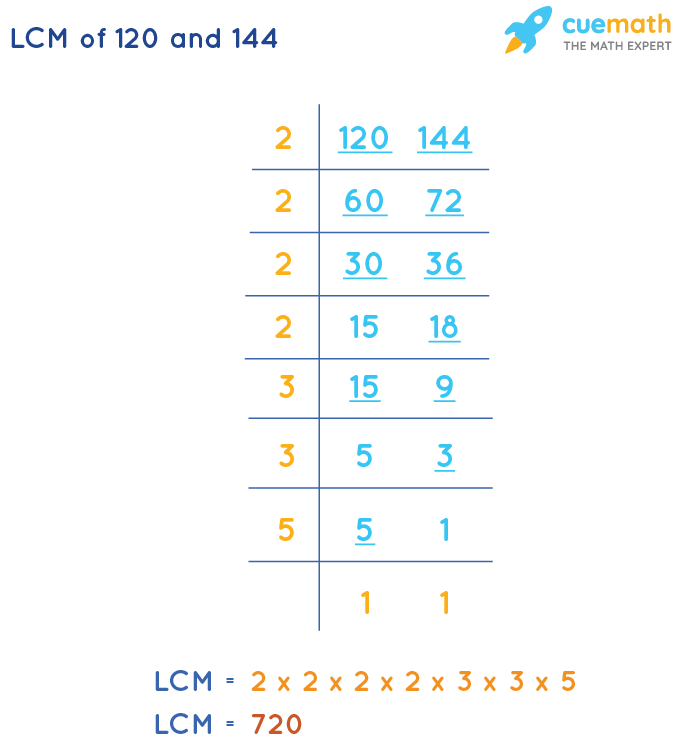 LCM of 120 and 144 by Division Method