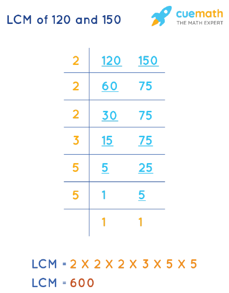 LCM of 120 and 150 by Division Method