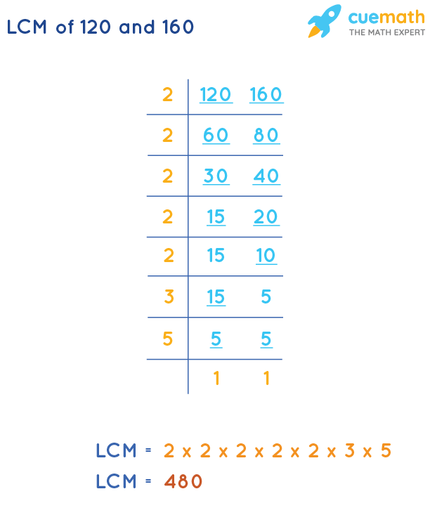 LCM of 120 and 160 by Division Method