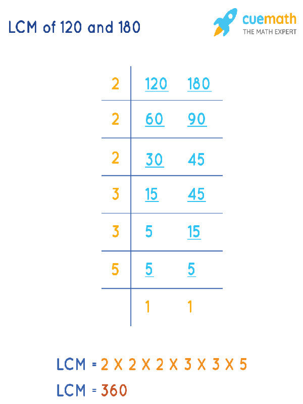 LCM of 120 and 180 by Division Method