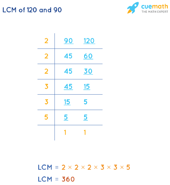 LCM of 120 and 90 by Division Method