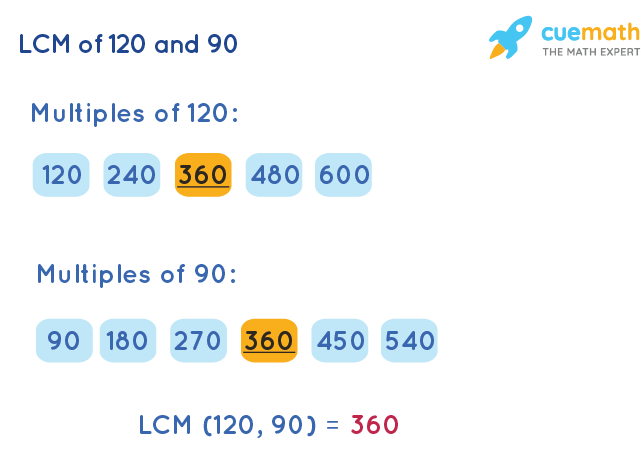 LCM of 120 and 90 by Listing Multiples Method