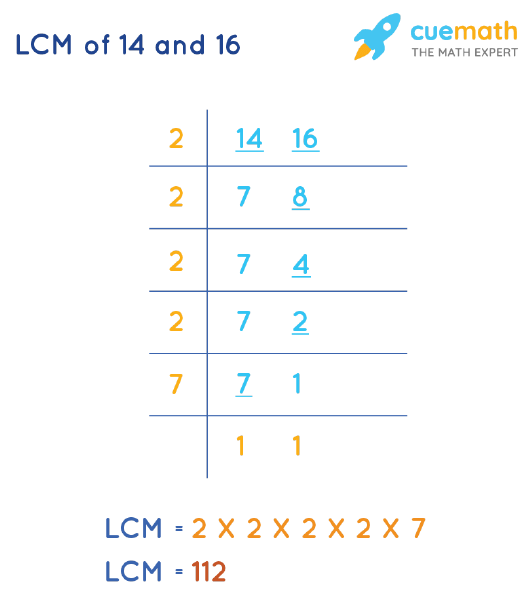 LCM of 14 and 16 by Division Method