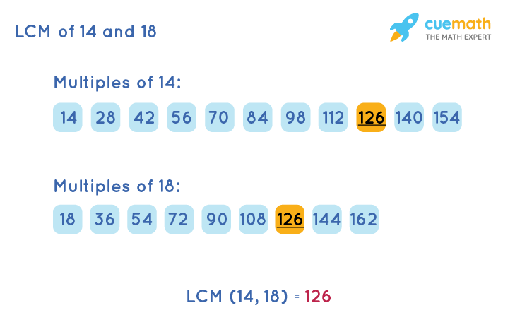 LCM of 14 and 18 by Listing Multiples Method