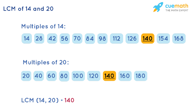 LCM of 14 and 20 by Listing Multiples Method