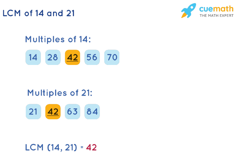 LCM of 14 and 21 by Listing Multiples Method