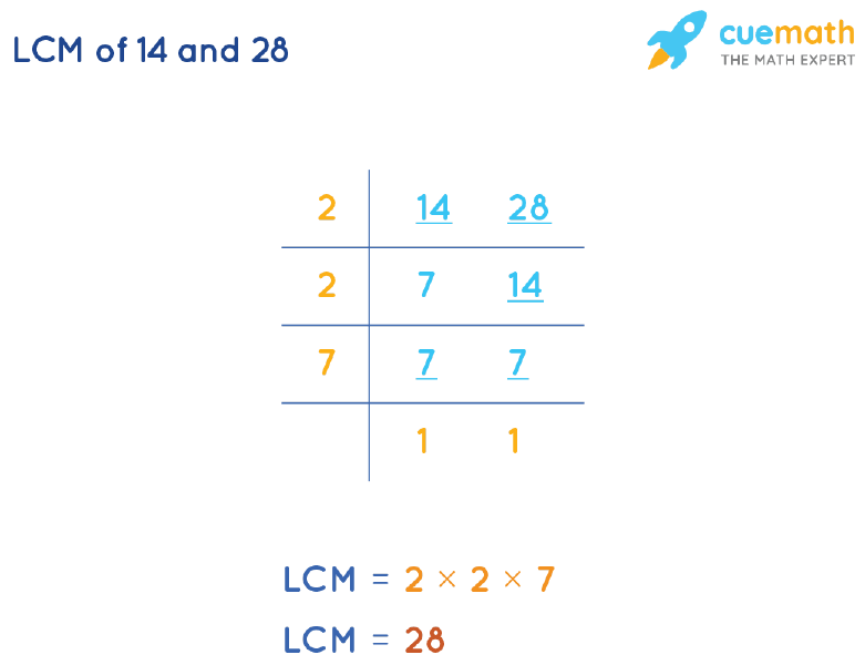 LCM of 14 and 28 by Division Method