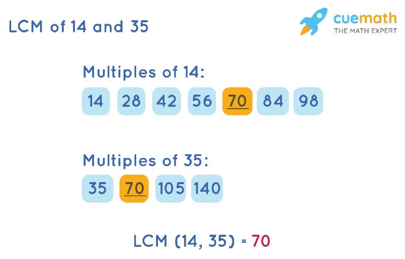 LCM of 14 and 35 by Listing Multiples Method