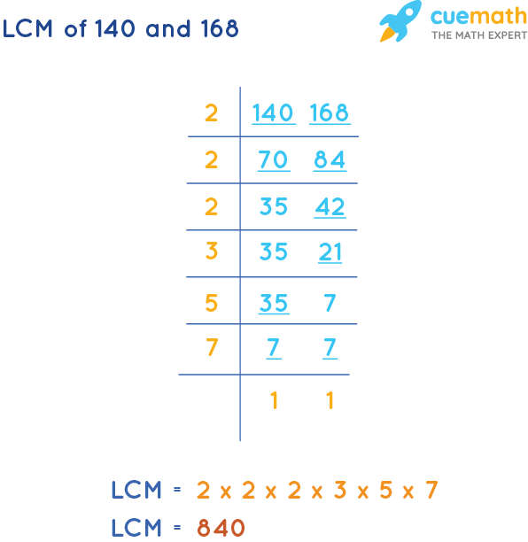 LCM of 140 and 168 by Division Method