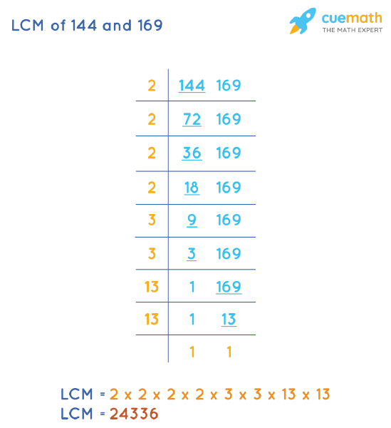 LCM of 144 and 169 by Division Method