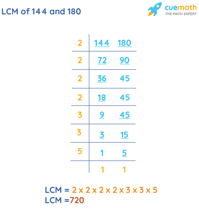 LCM of 144 and 180 by Division Method