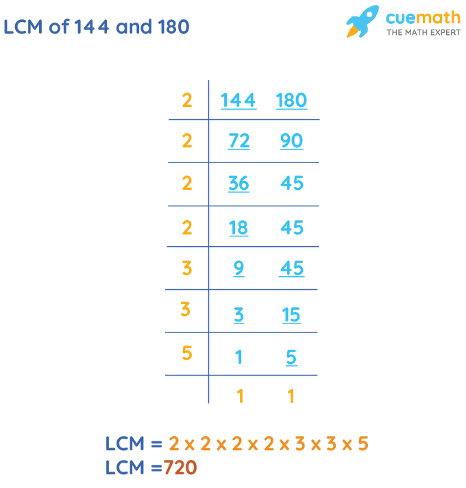 What Are The Common Factors Of 144 And 180