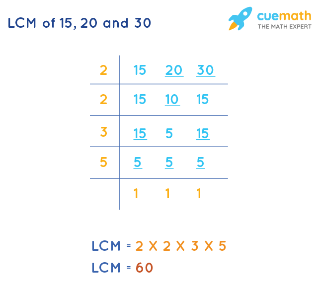 LCM of 15, 20, and 30 by Division Method
