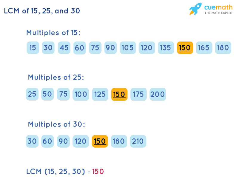 LCM of 15, 25, and 30 by Listing Multiples Method