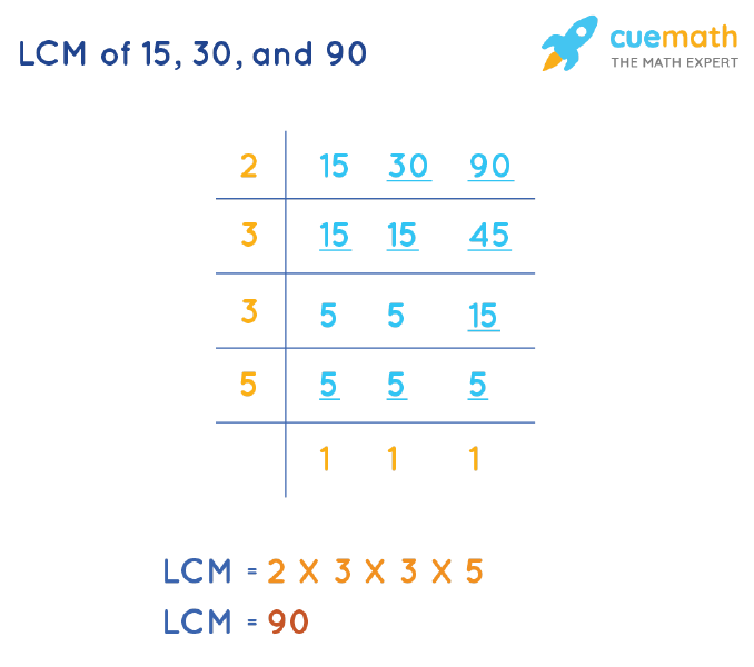 LCM of 15, 30, and 90 by Division Method